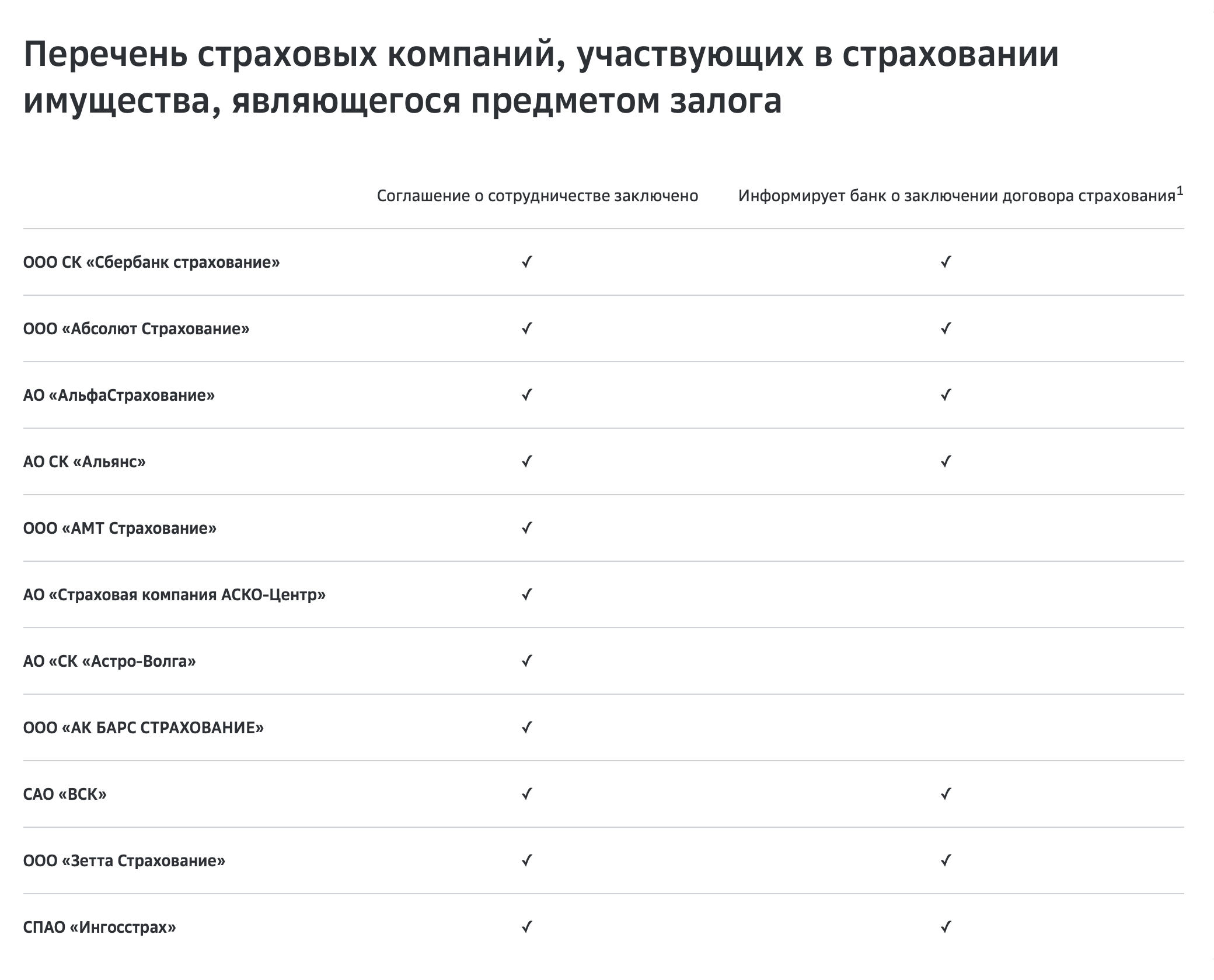 Страховые компании, аккредитованные Сбербанком для страхования ипотеки