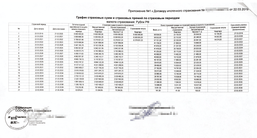 Комплексная ипотечная страховка по договору с «ВТБ⁠-⁠страхованием» в 2020 году обошлась бы в 58 053 ₽