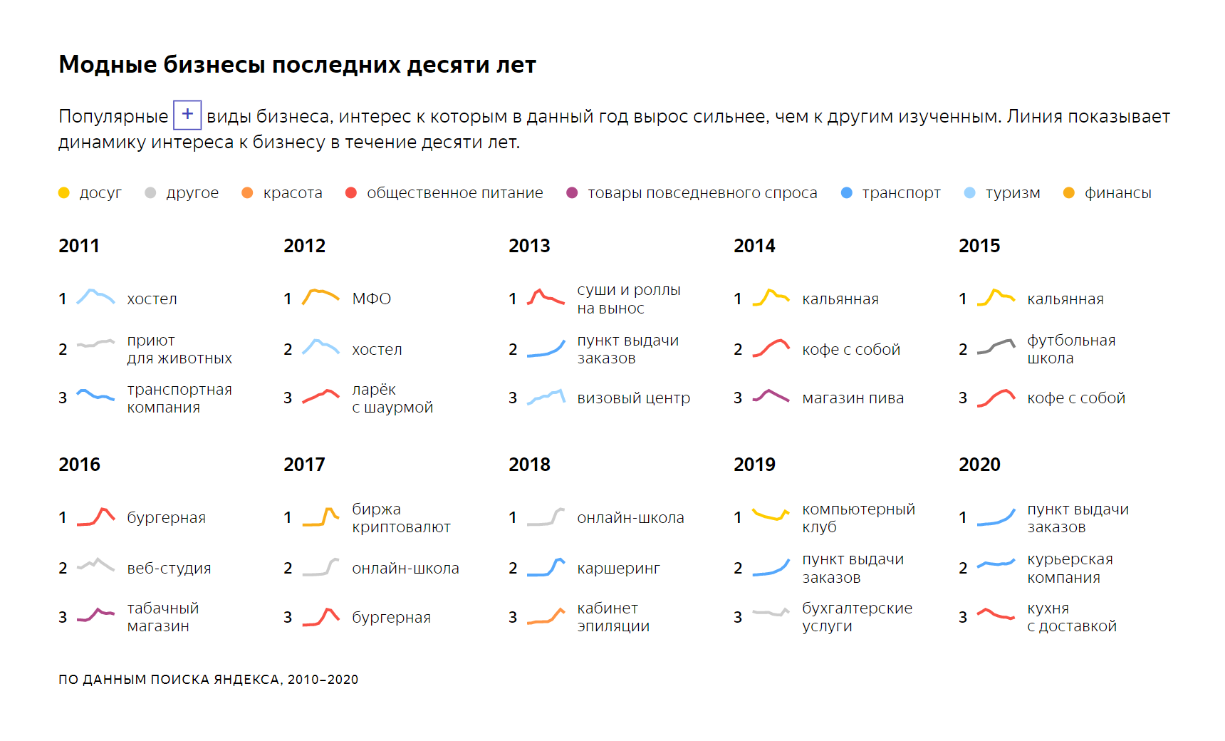 Динамика популярных видов бизнеса за последние десять лет. Линия показывает, как менялся интерес к бизнесу. Источник: исследование «Яндекса»