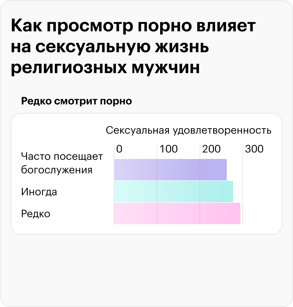 Сильнее всего порнография ухудшает интимную жизнь наиболее религиозных мужчин — тех, кто чаще всего ходит на богослужения. Источник: researchgate.net