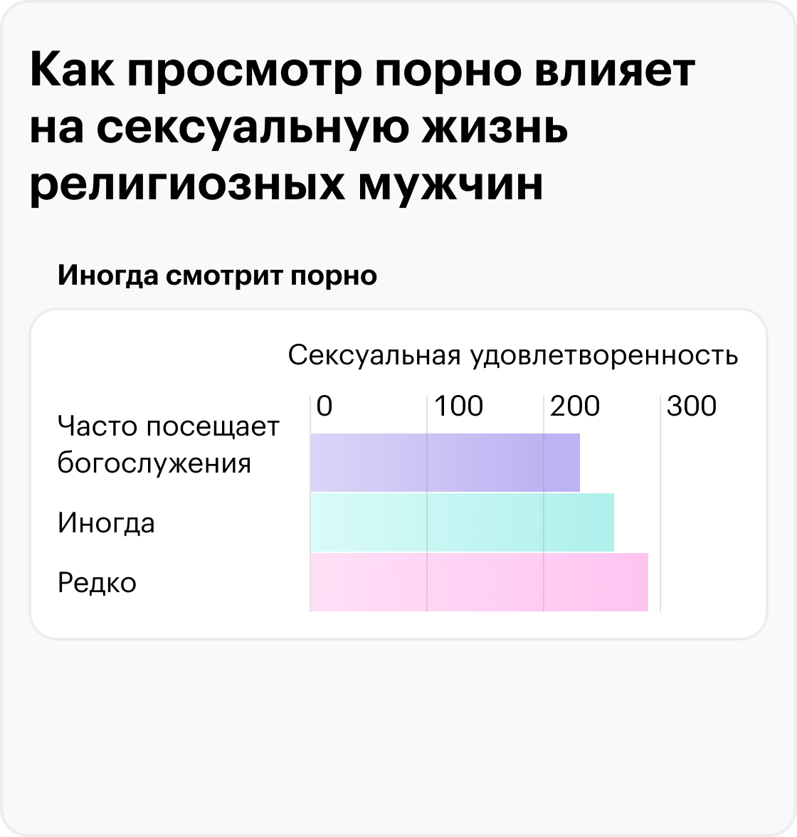 Сильнее всего порнография ухудшает интимную жизнь наиболее религиозных мужчин — тех, кто чаще всего ходит на богослужения. Источник: researchgate.net