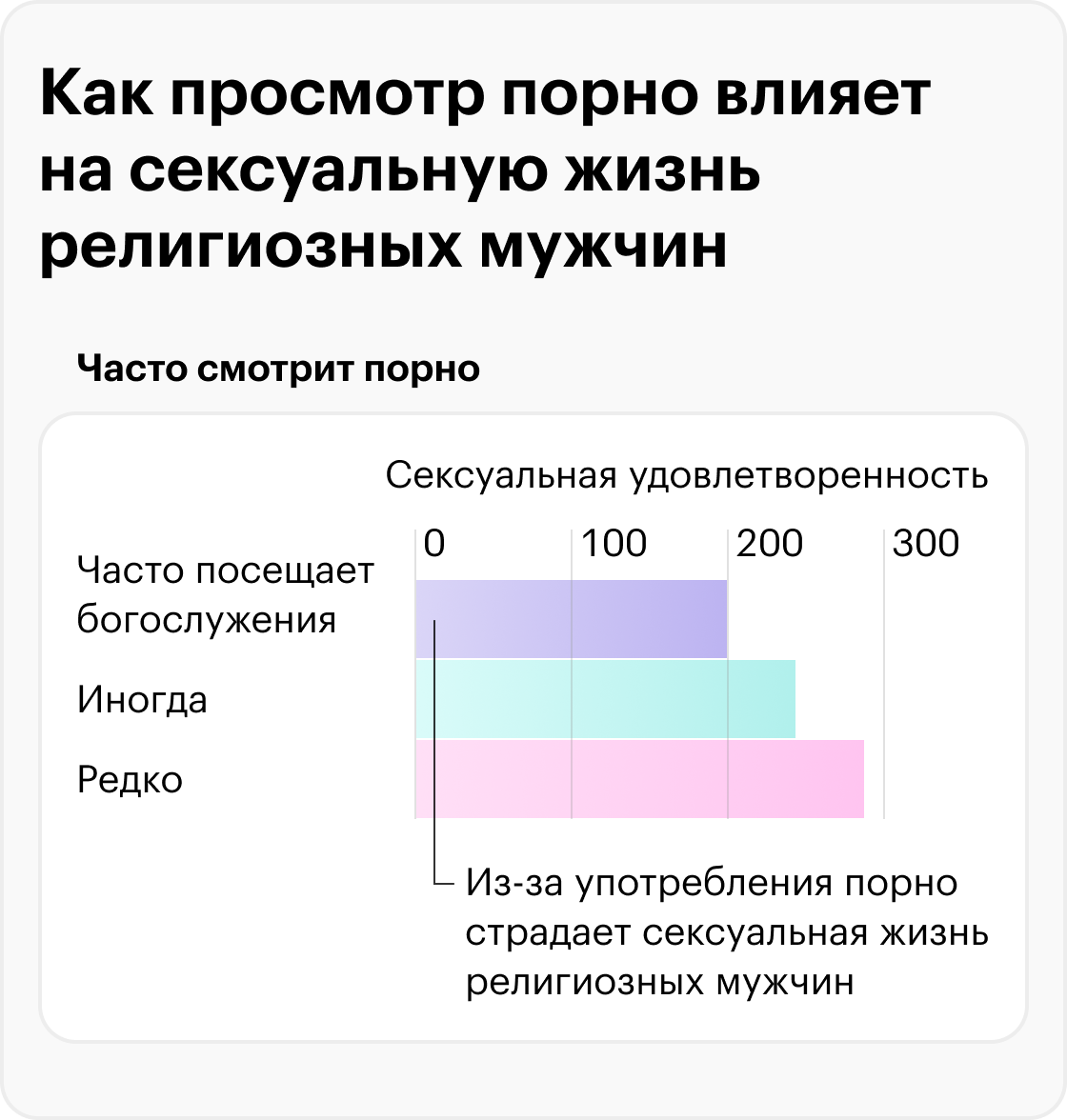 Сильнее всего порнография ухудшает интимную жизнь наиболее религиозных мужчин — тех, кто чаще всего ходит на богослужения. Источник: researchgate.net