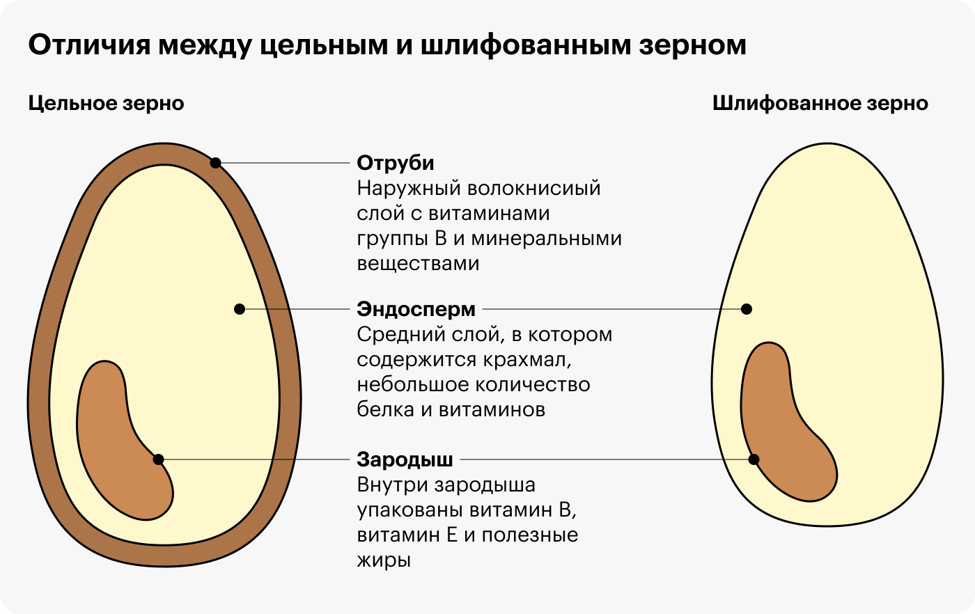 Из цельного зерна получается крупа-ядрица. Шлифованное зерно дробят и превращают в крупу-сечку