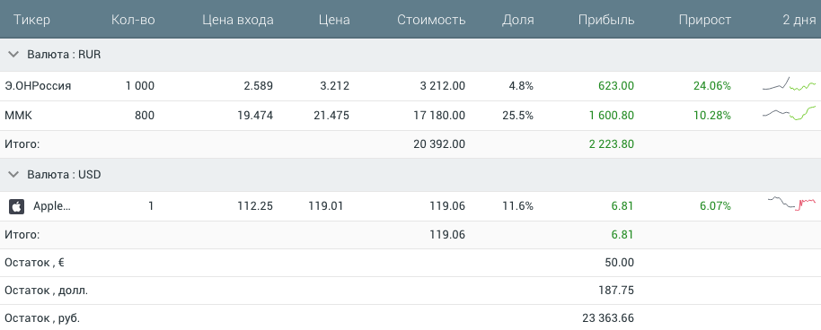 На счете также были свободные 23 000 ₽ — деньги, чтобы в случае чего докупить просевшие активы