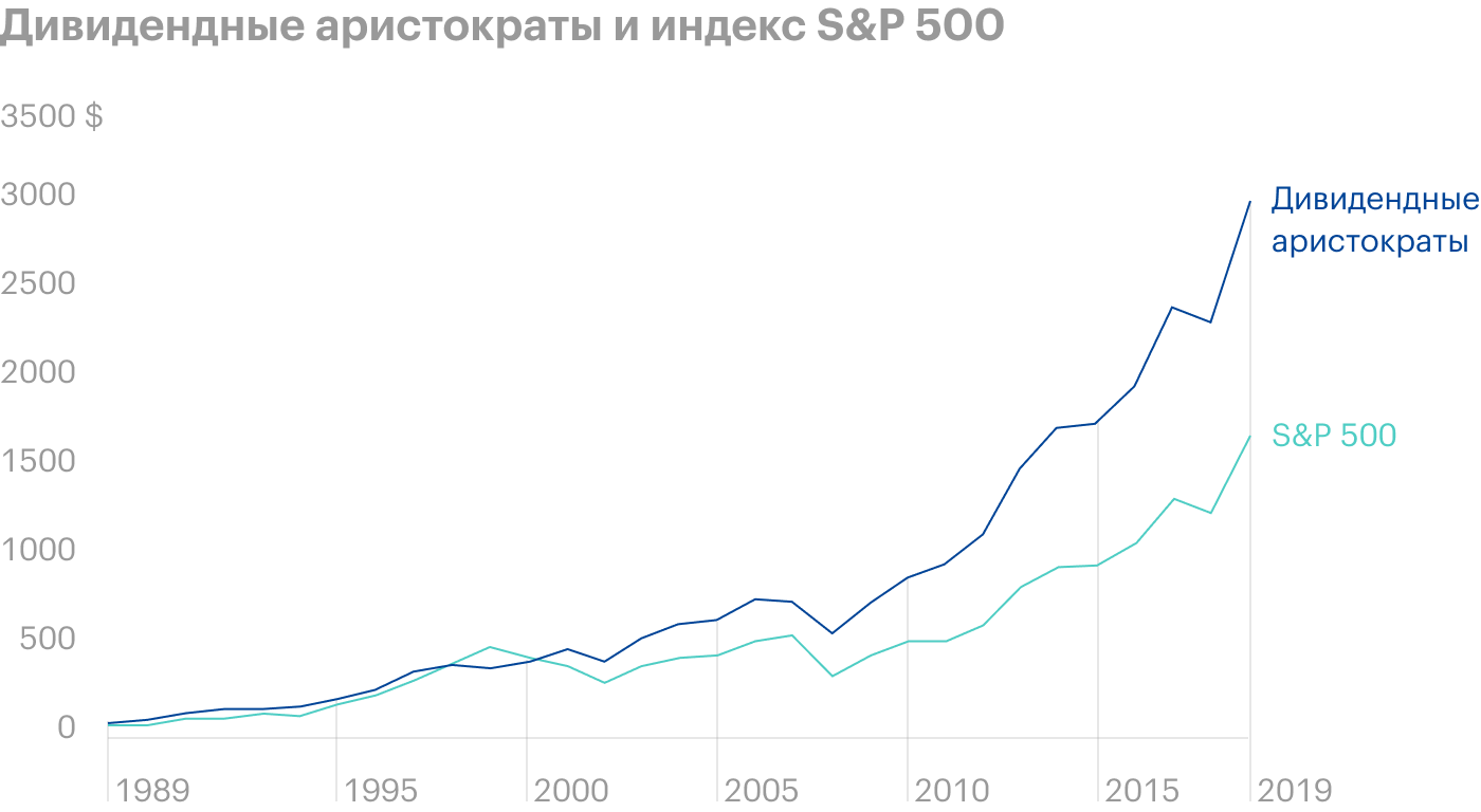 На стратегической дистанции аристократы стабильно обходят по доходности S&P 500. Последний превосходил аристократов в конце 1990-х — перед кризисом доткомов, когда мы наблюдали переоцененность технологических компаний. Подобную ситуацию мы наблюдаем и в последние годы. Источник: Dividend Growth Investor