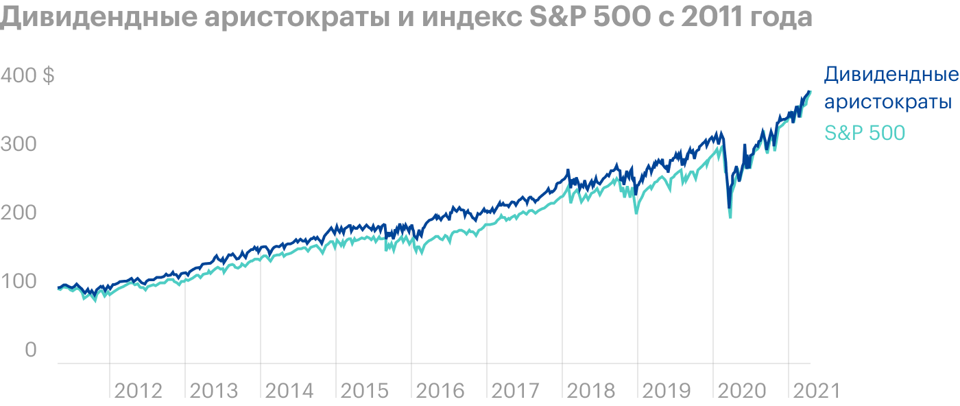 Если взять последние 10 лет, то аристократы также показывали себя лучше S&P 500 — до кризисного 2020 года. Затем технологические акции показали экстраординарный рост. Источник: S&P Dow Jones Indices