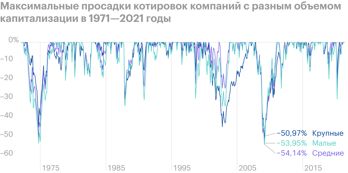 Котировки компаний малой и средней капитализации проседают сильнее, чем у «голубых фишек». Источник: Portfolio Visualizer