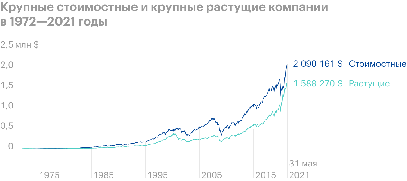 Сравнение крупных стоимостных и крупных растущих компаний в период с 1972 по 2021 год при вложении 10 000 $. Видно, как в последние годы растущие эмитенты сокращают отставание. Источник: Portfolio Visualizer