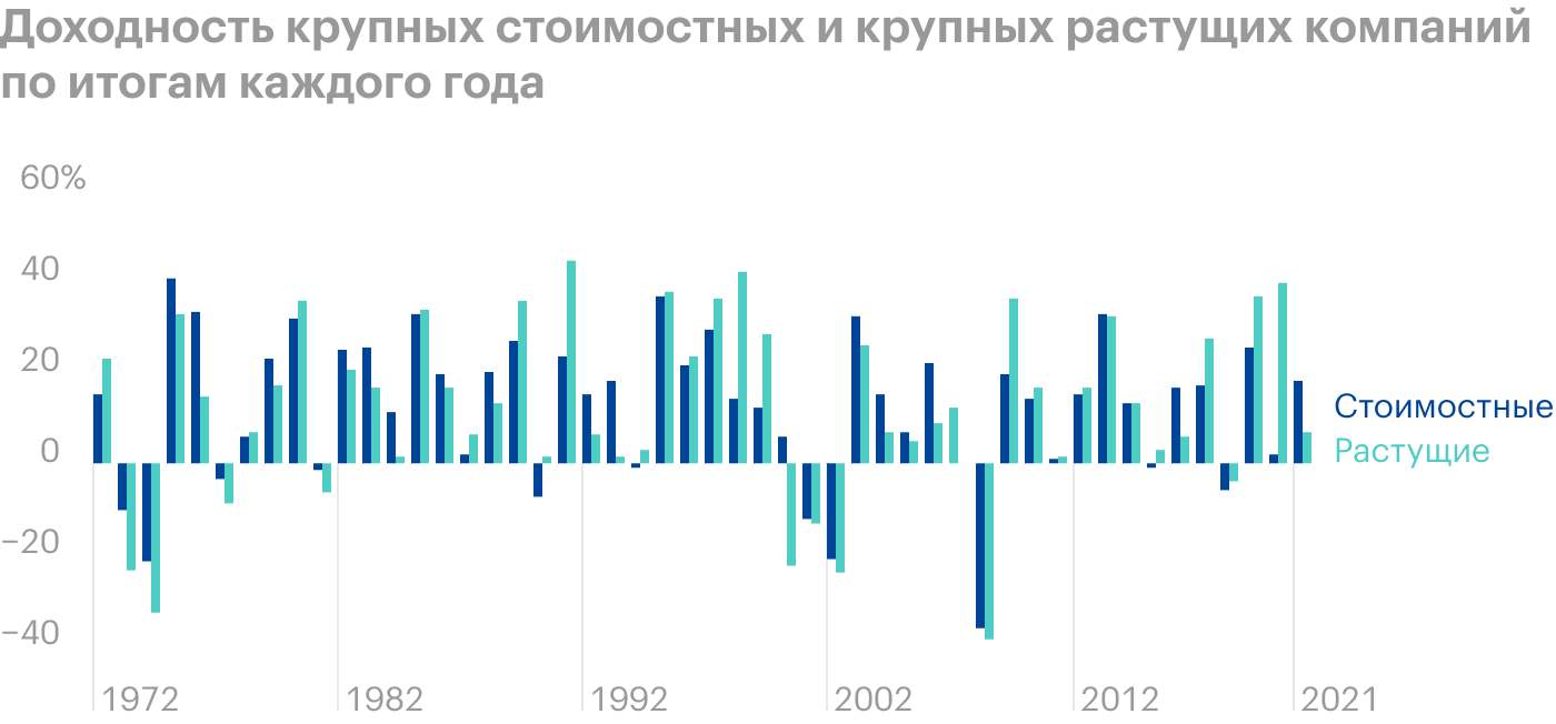 Годовая доходность крупных стоимостных и крупных растущих компаний с 1972 по 2021 год. Растущие более волатильны — проседают и растут с большим размахом. Источник: Portfolio Visualizer