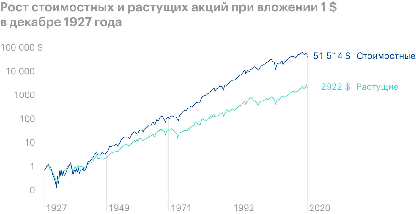 Результат вложения 1 $ в декабре 1927 года — стоимостные акции опередили растущие и оказались выгоднее в 18 раз. Источник: Anchor