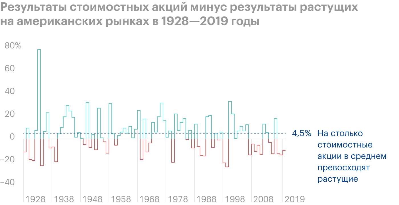 С 2007 года растущие акции почти всегда превосходили стоимостные, за исключением 3 лет: 2012, 2013, 2016 годы. Похожая ситуация наблюдалась в 1930⁠-⁠х и в 2000 году перед кризисом доткомов. При этом в среднем на всем рассматриваемом историческом отрезке превосходство стоимостных акций — 4,54%. Источник: Shore Point dvisors