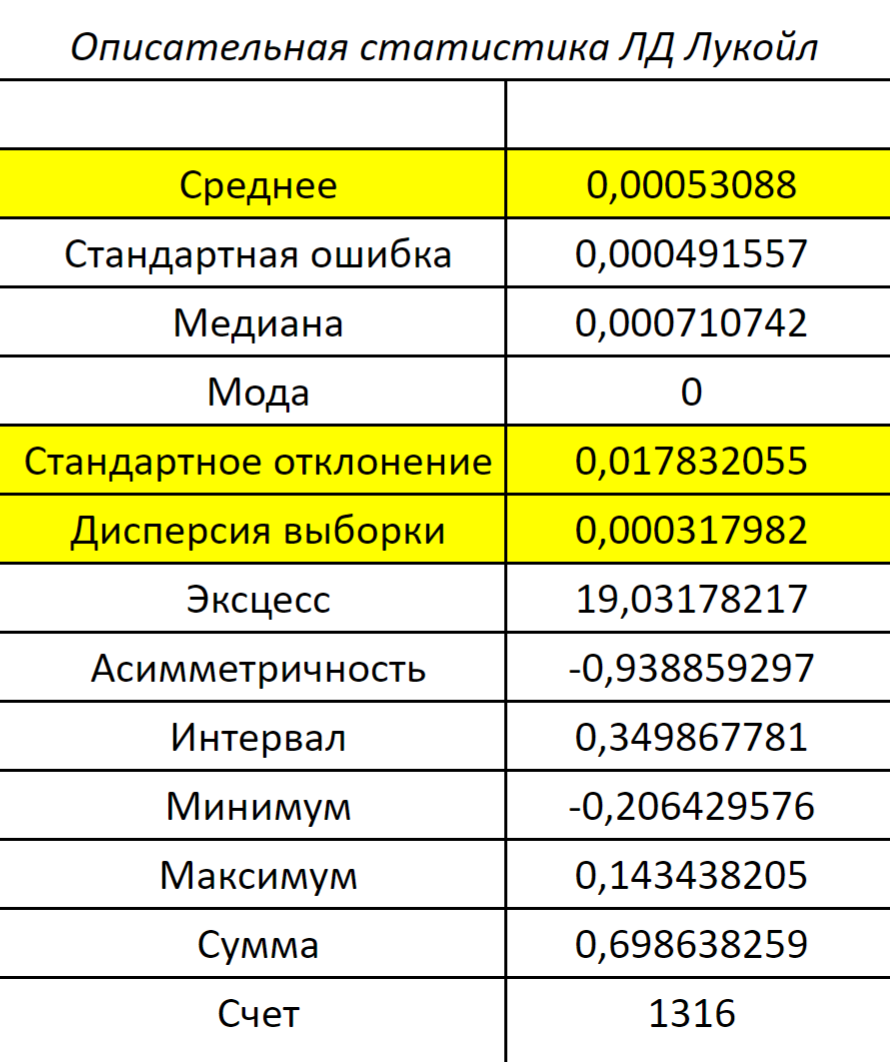 Вывод описательной статистики по логарифмической доходности акций «Лукойла». Из таблицы нам понадобятся строки «Среднее» — математическое ожидание и «Стандартное отклонение» — риск ценной бумаги