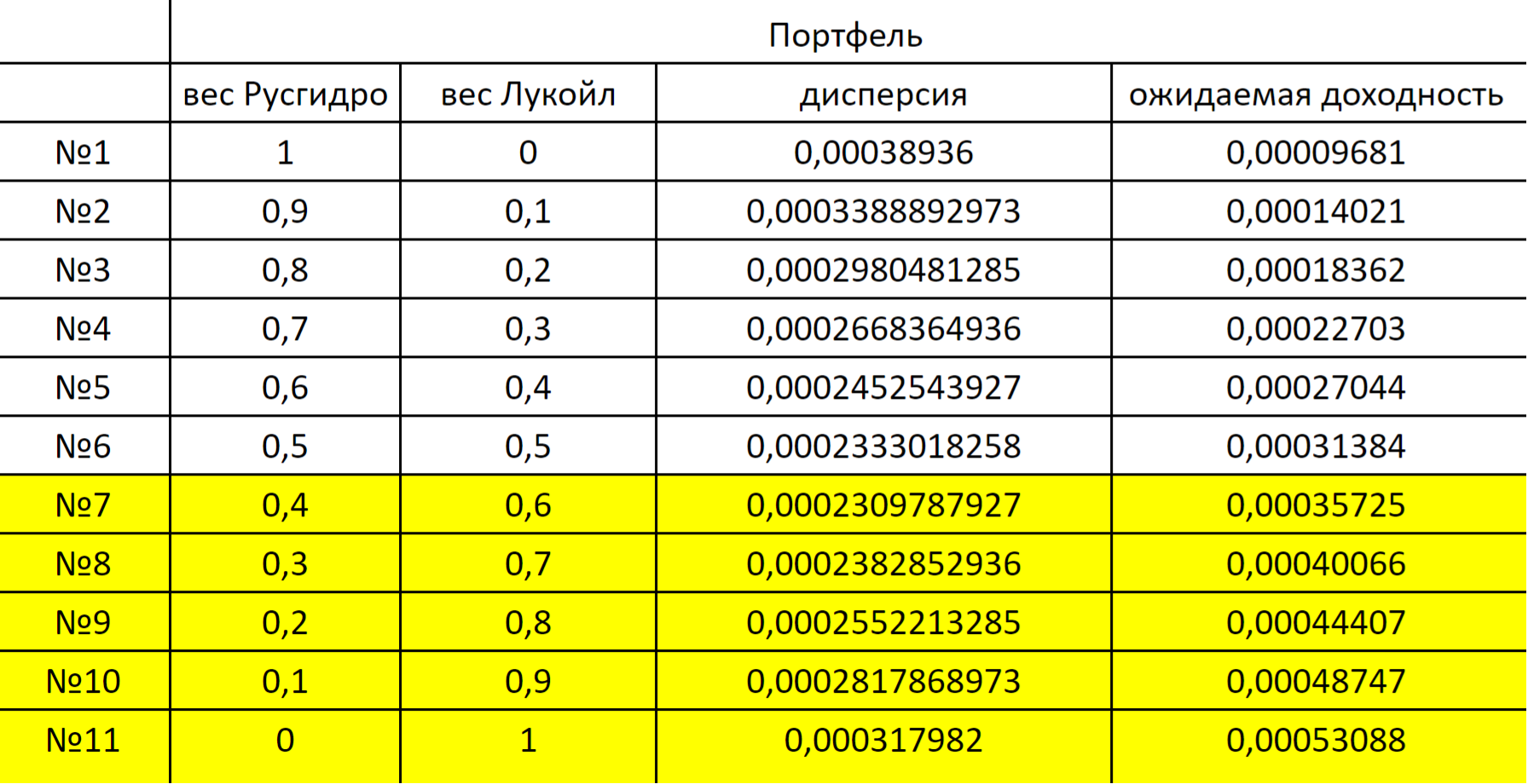 Желтым выделены портфели с наибольшей ожидаемой доходностью