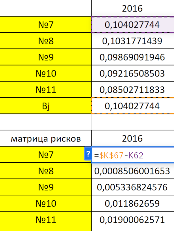 Находим риск — отклонение коэффициента Шарпа от своего максимального значения за каждый рассматриваемый год