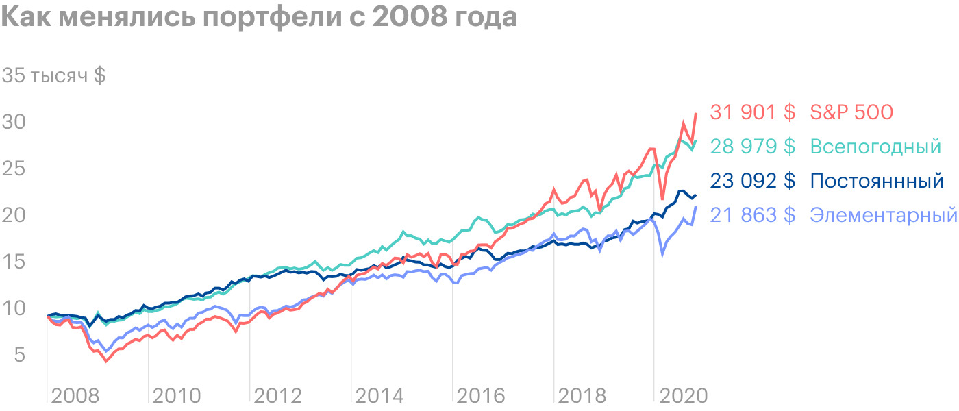 Всепогодный отлично проявлял себя на протяжении всего пути. S&P 500 и элементарный портфель — наиболее волатильные варианты. Источник: Portfolio Visualizer