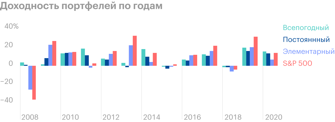 По итогам 2008 года S&P 500 и элементарный портфель сильно проседали. Кроме того, последний падал сильнее всех в 2018 году и по промежуточным итогам 2020 года также в минусе. Источник: Portfolio Visualizer