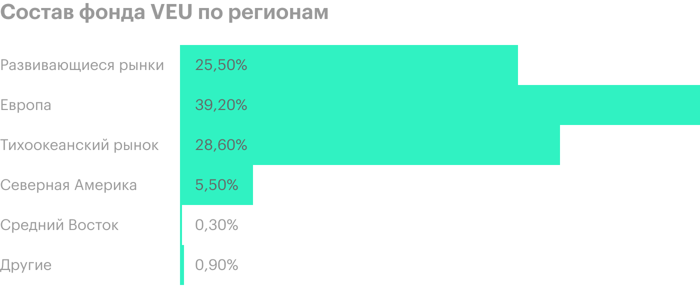 Более четверти портфеля отводится развивающимся рынкам. Источник: Vanguard