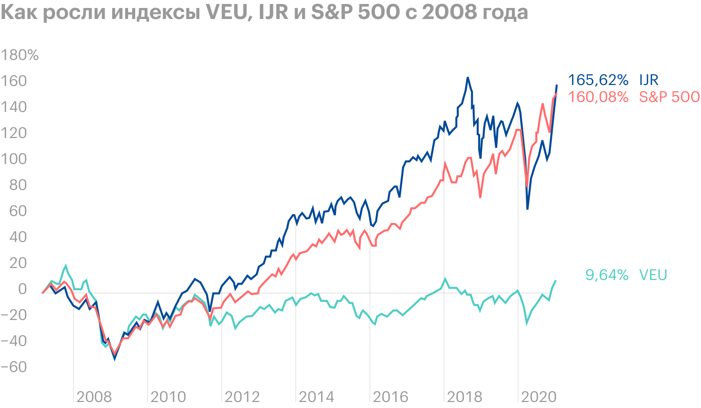 Акции VEU показали стагнацию с 2008 года. Источник: TradingView