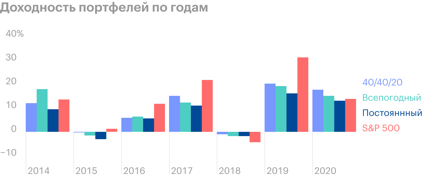 В 2015 году 40/40/20 умудрился остаться в плюсе, а в 2018 имел минимальную просадку среди всех портфелей. Источник: Portfolio Visualizer