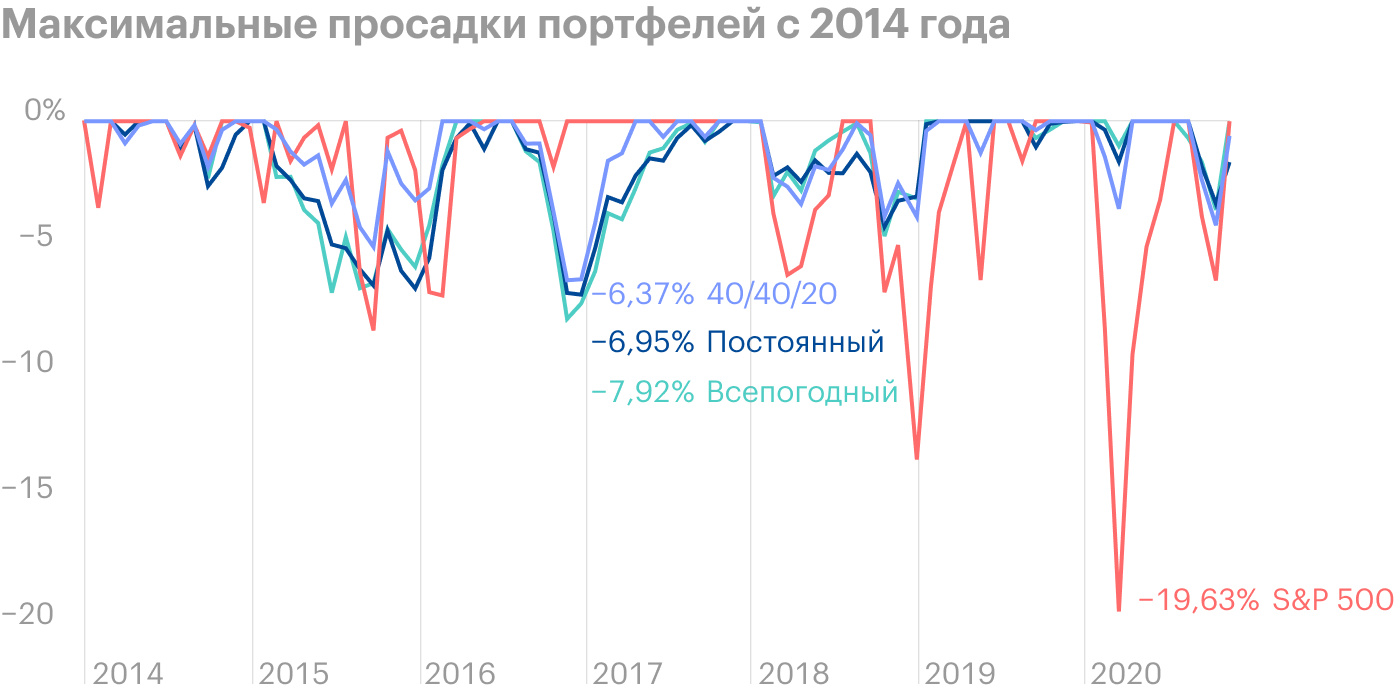 У 40/40/20 этот показатель также самый низкий. Источник: Portfolio Visualizer