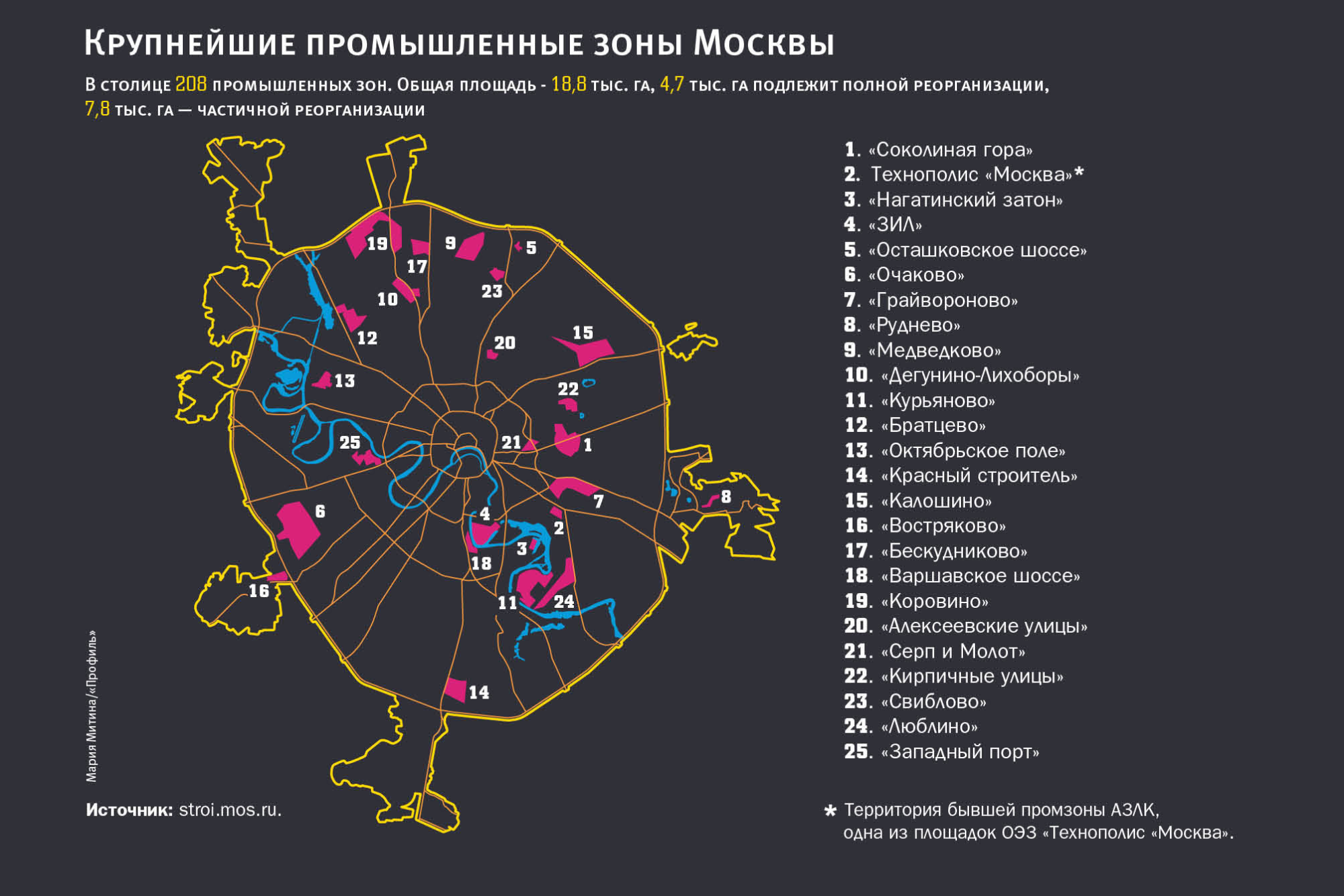 Промзон в Москве еще довольно много, но со временем большая их часть, скорее всего, будет застроена жильем. Источник: «Профиль»