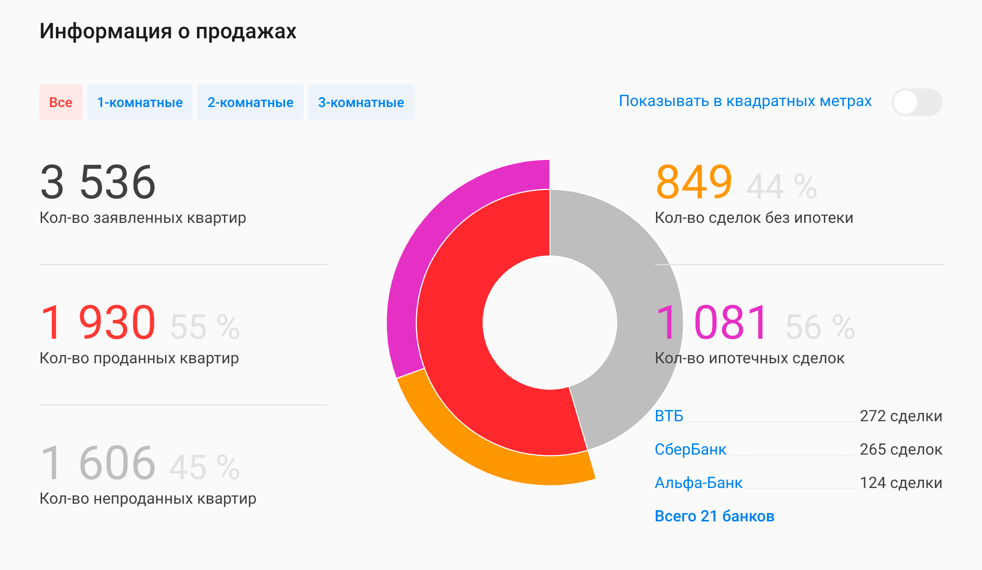 Для некоторых ЖК на сайте «Новострой-М» можно увидеть подробный анализ проданных квартир по количеству комнат. Так можно понять, какие типы квартир пользуются популярностью в комплексе