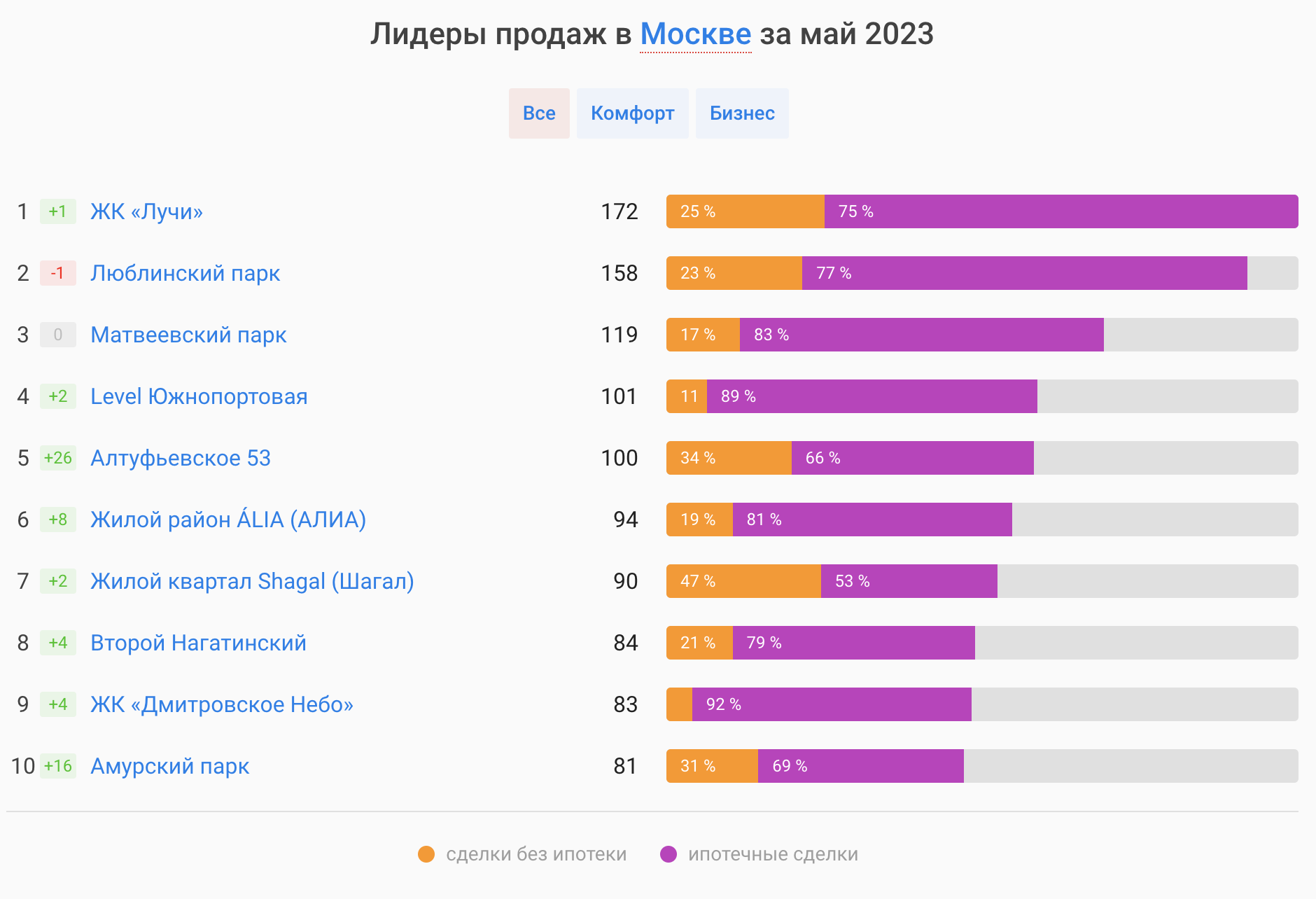 На сайте «Новострой-М» ежемесячно публикуется удобная таблица лидеров продаж новостроек за месяц. Но это не означает, что нужно бежать и покупать там квартиры. Возможно, даже наоборот: всплеск продаж был из⁠-⁠за стартовых цен или какой⁠-⁠нибудь акции застройщика, а после этого цену резко подняли. Но нужно попытаться понять, почему эти ЖК пользуются популярностью, и следить за этими проектами. Есть смысл посмотреть, не планируются ли рядом другие старты продаж