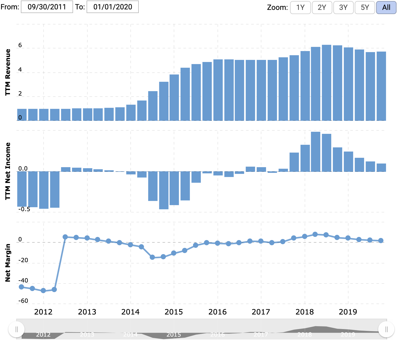 Выручка и прибыль/убыток за последние 12 месяцев в миллиардах долларов, итоговая маржа в процентах от выручки. Источник: Macrotrends