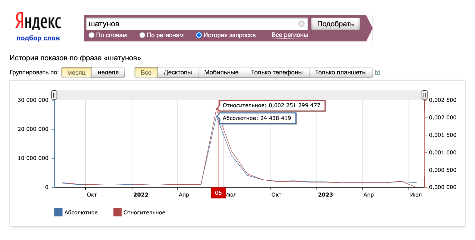 Всплеск поисковых запросов после смерти Юрия Шатунова. Источник: wordstat.yandex.ru