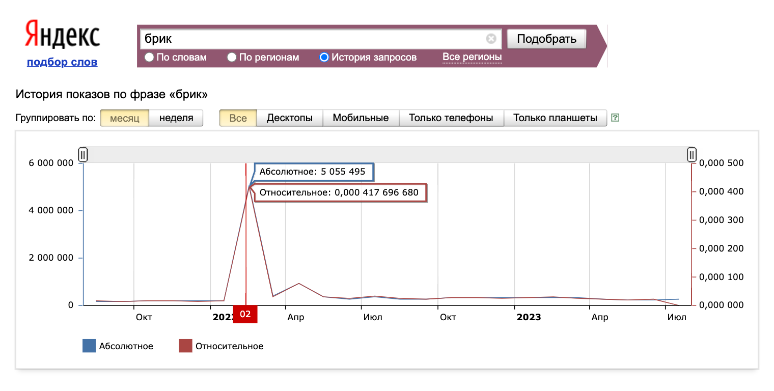 Всплеск поисковых запросов после смерти Евгении Брик. Источник: wordstat.yandex.ru