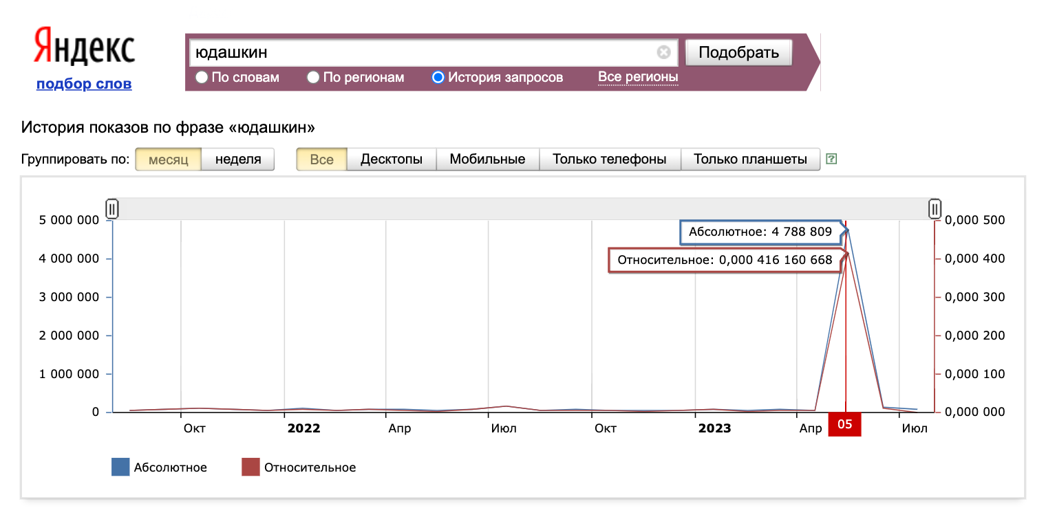 Всплеск поисковых запросов после смерти Валентина Юдашкина. Источник: wordstat.yandex.ru