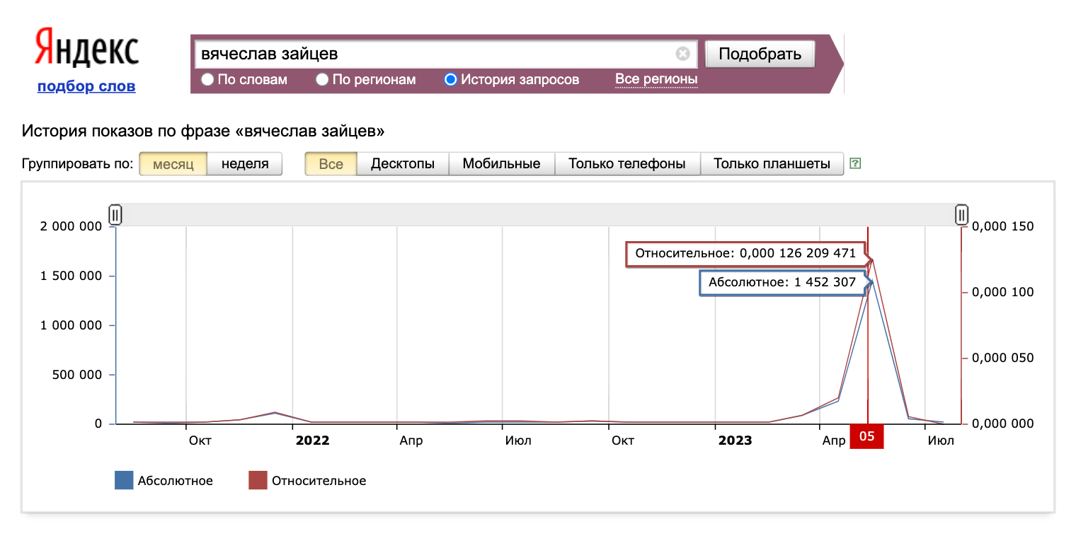 Всплеск поисковых запросов после смерти Вячеслава Зайцева. Источник: wordstat.yandex.ru