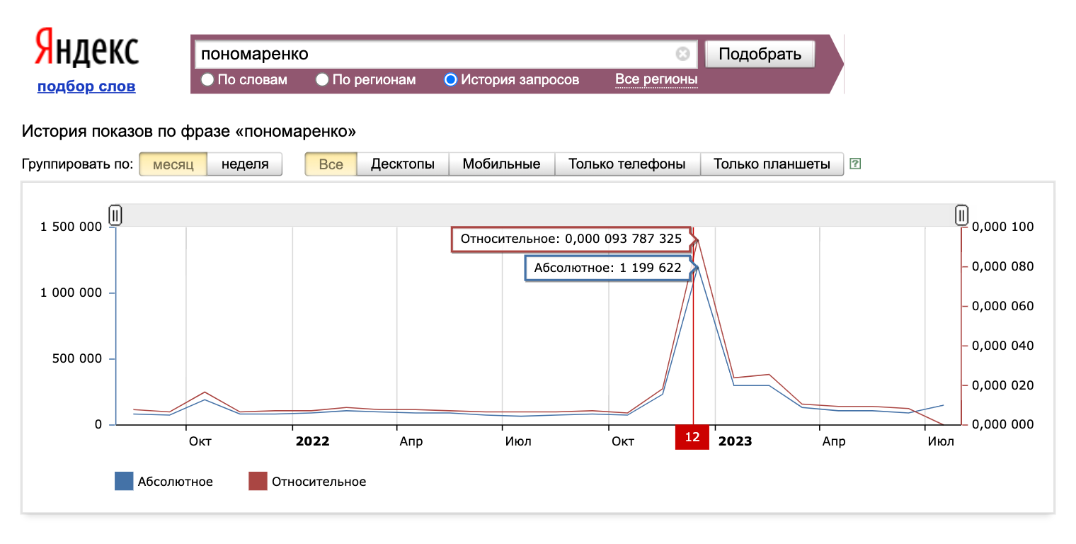 Всплеск поисковых запросов после смерти Александра Пономаренко. Источник: wordstat.yandex.ru