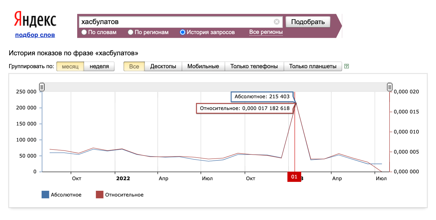 Всплеск поисковых запросов после смерти Руслана Хасбулатова. Источник: wordstat.yandex.ru