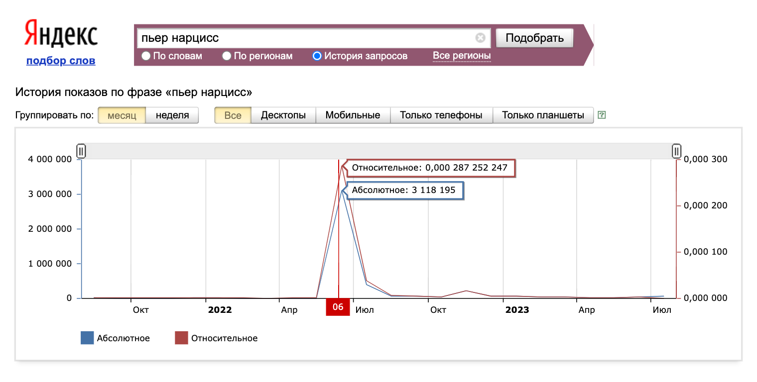 Всплеск поисковых запросов после смерти Пьера Нарцисса. Источник: wordstat.yandex.ru