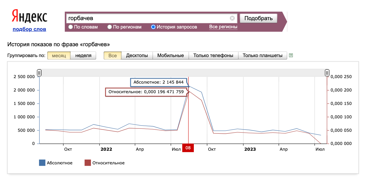 Всплеск поисковых запросов после смерти Михаила Горбачева. Источник: wordstat.yandex.ru