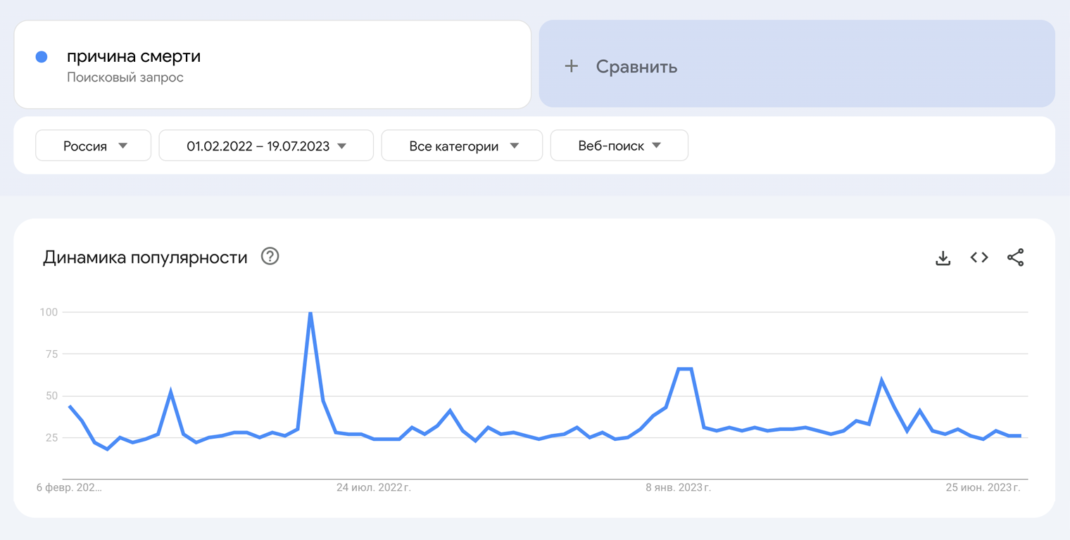 Запрос в Гугле «причина смерти». Пики — это даты смерти Юрия Шатунова, Инны Чуриковой, Вахтанга Кикабидзе и Валентина Юдашкина. Источник: trends.google.ru