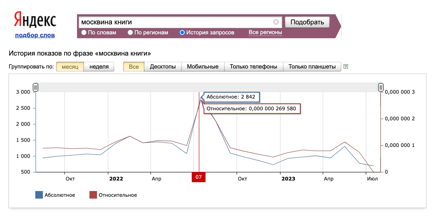 Всплеск интереса к произведениям писательницы Татьяны Москвиной после ее смерти. Источник: wordstat.yandex.ru