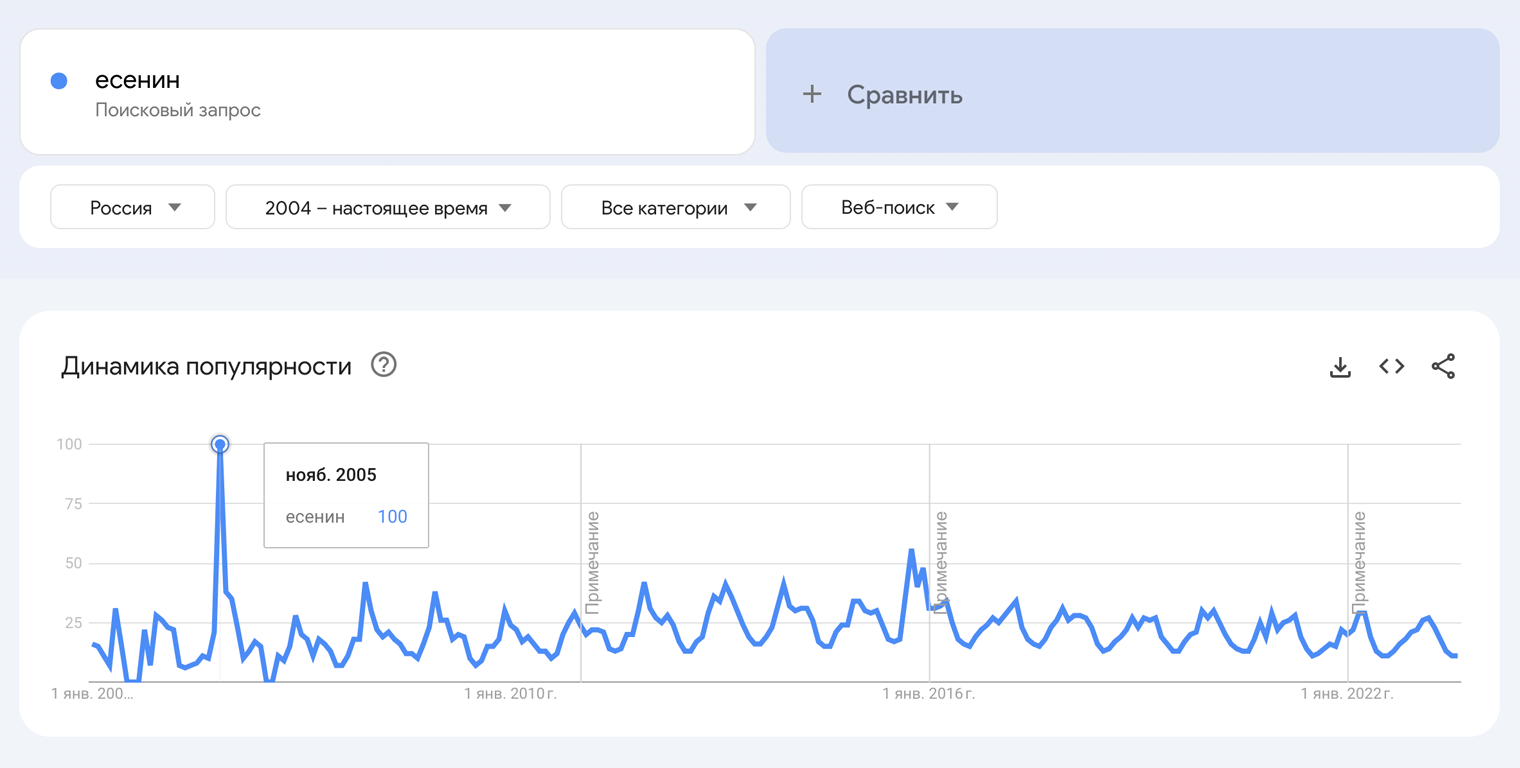 Всплеск интереса к поэту Сергею Есенину после выхода биографического сериала. Источник: trends.google.ru
