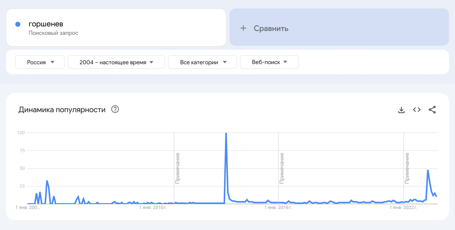 Информацией о лидере группы «Король и шут» интернет-пользователи активно интересовались дважды: после смерти Михаила Горшенева и после выхода сериала о музыкальном коллективе. Источник: trends.google.ru