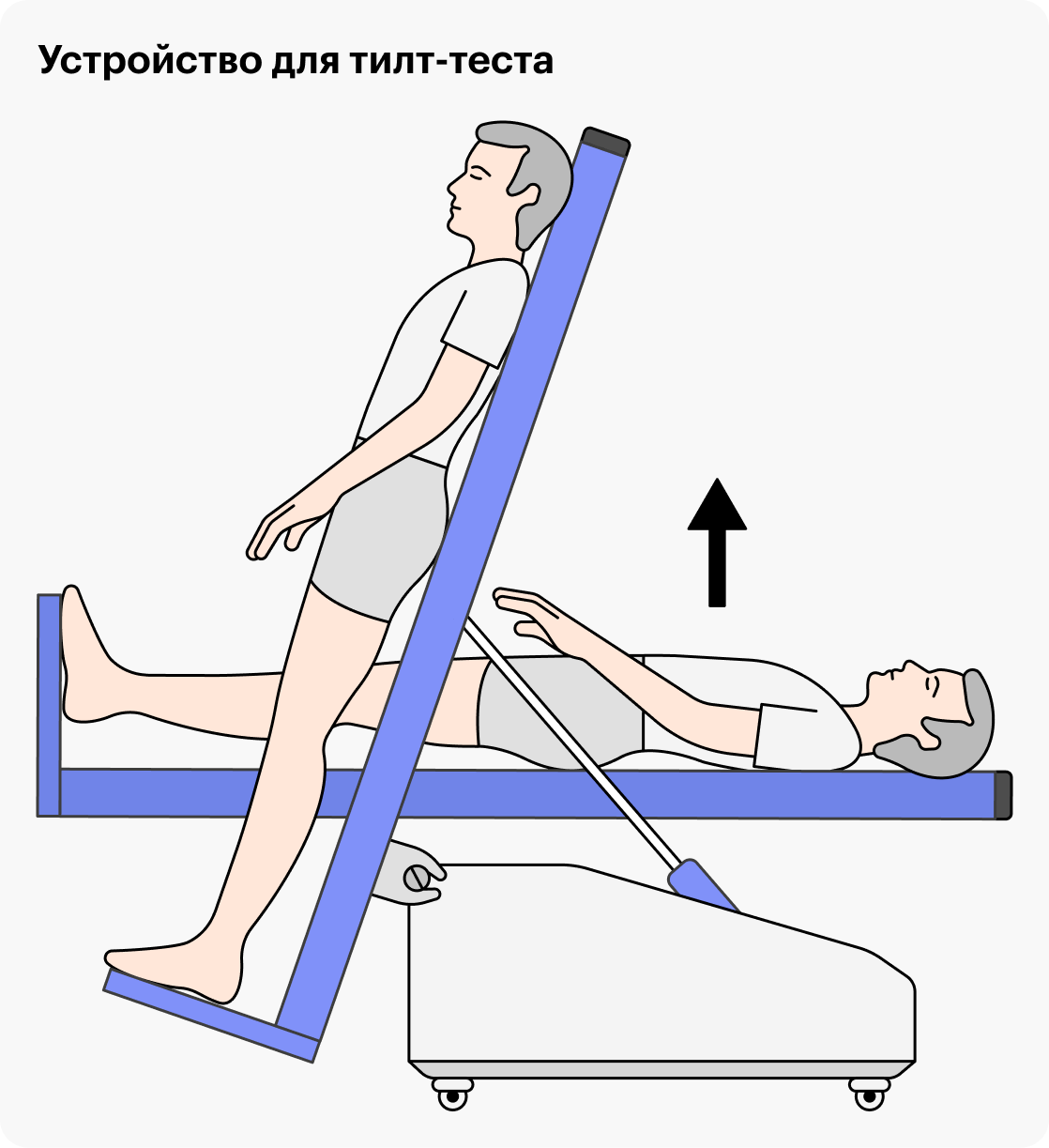 Так выглядит устройство для тилт-теста. Во время исследования кровать постепенно меняет свое положение с горизонтального на вертикальное