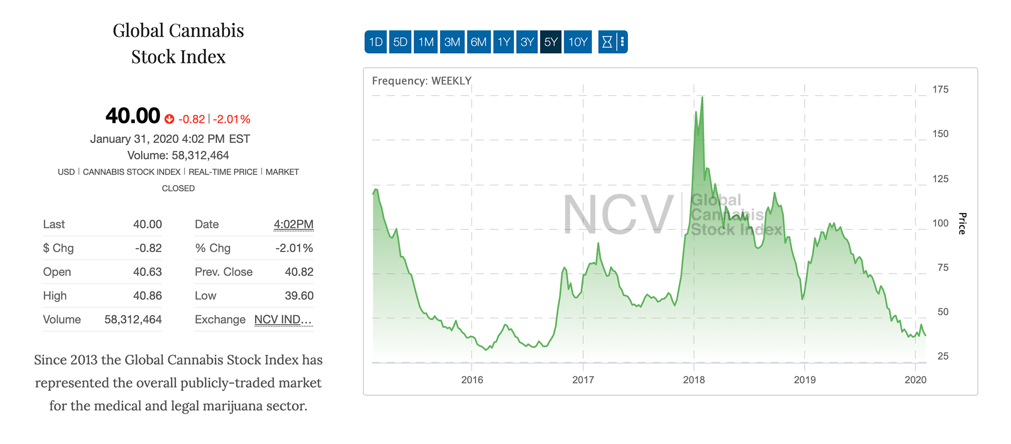 Судя по Global Cannabis Stock Index, индустрия марихуаны очень волатильна. Не всем понравятся такие горки