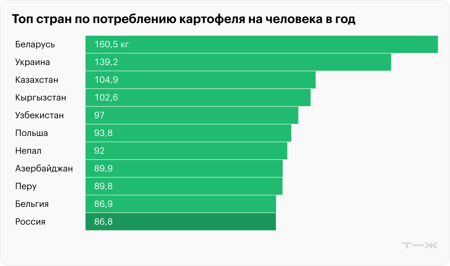 Потребление картофеля по странам. Источник: ФАО ООН