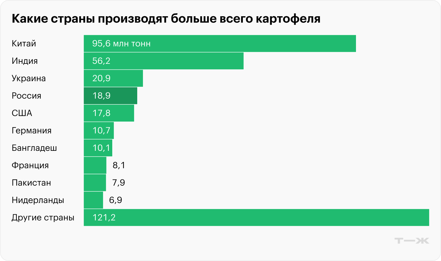 Производство картофеля по странам. Источник: ФАО ООН