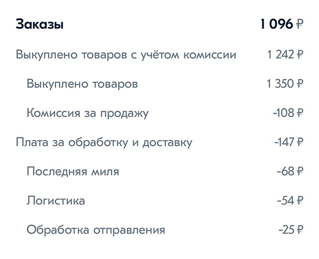 Для понимания ценообразования на «Озоне»‎: мои трусы стоят 1350 ₽, но маркетплейс перечислит мне 1096 ₽. А налог 6% я уплачу с той суммы, которую внес покупатель, то есть с 1350 ₽. Это значит, что комиссию «Озона» я должна считать как свой доход