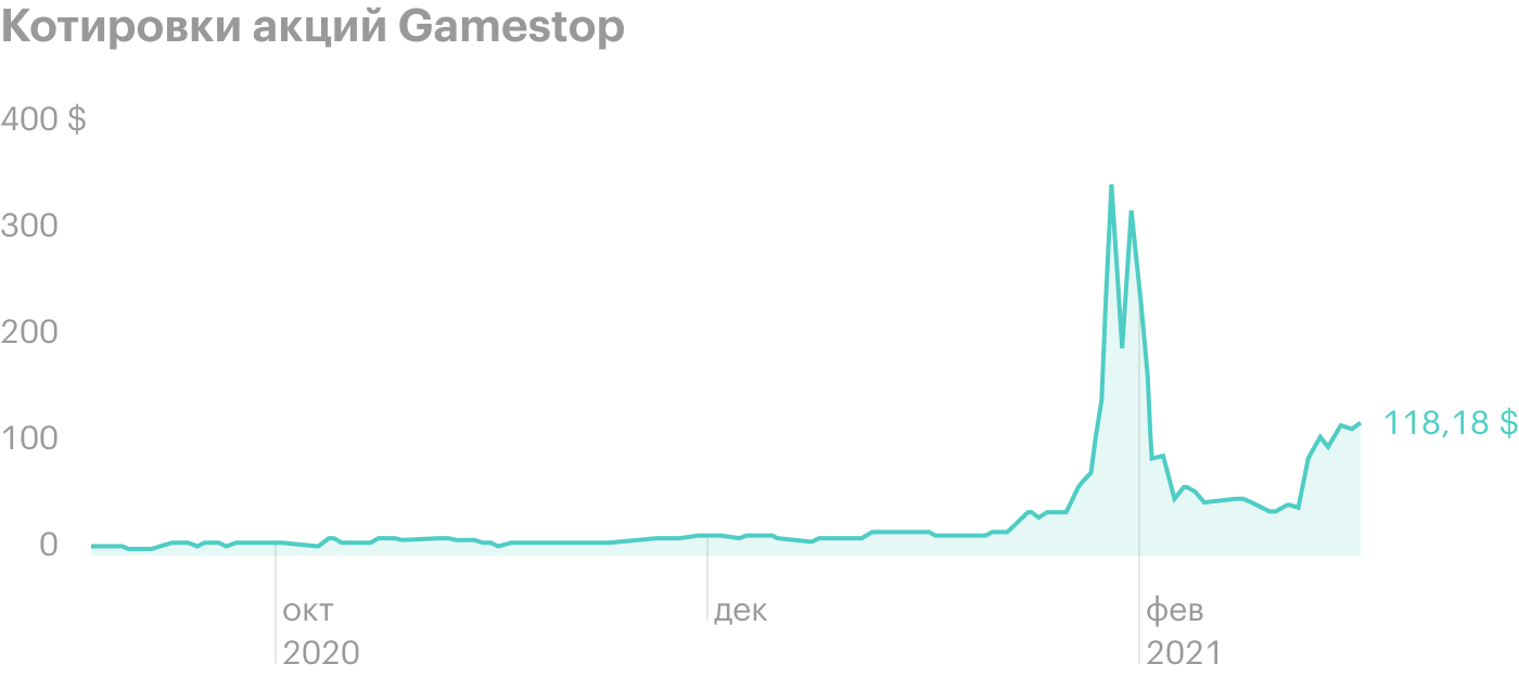 Акции Gamestop 27 января 2021 года в моменте показали рост на 1745% с начала года. Источник: Google Finance