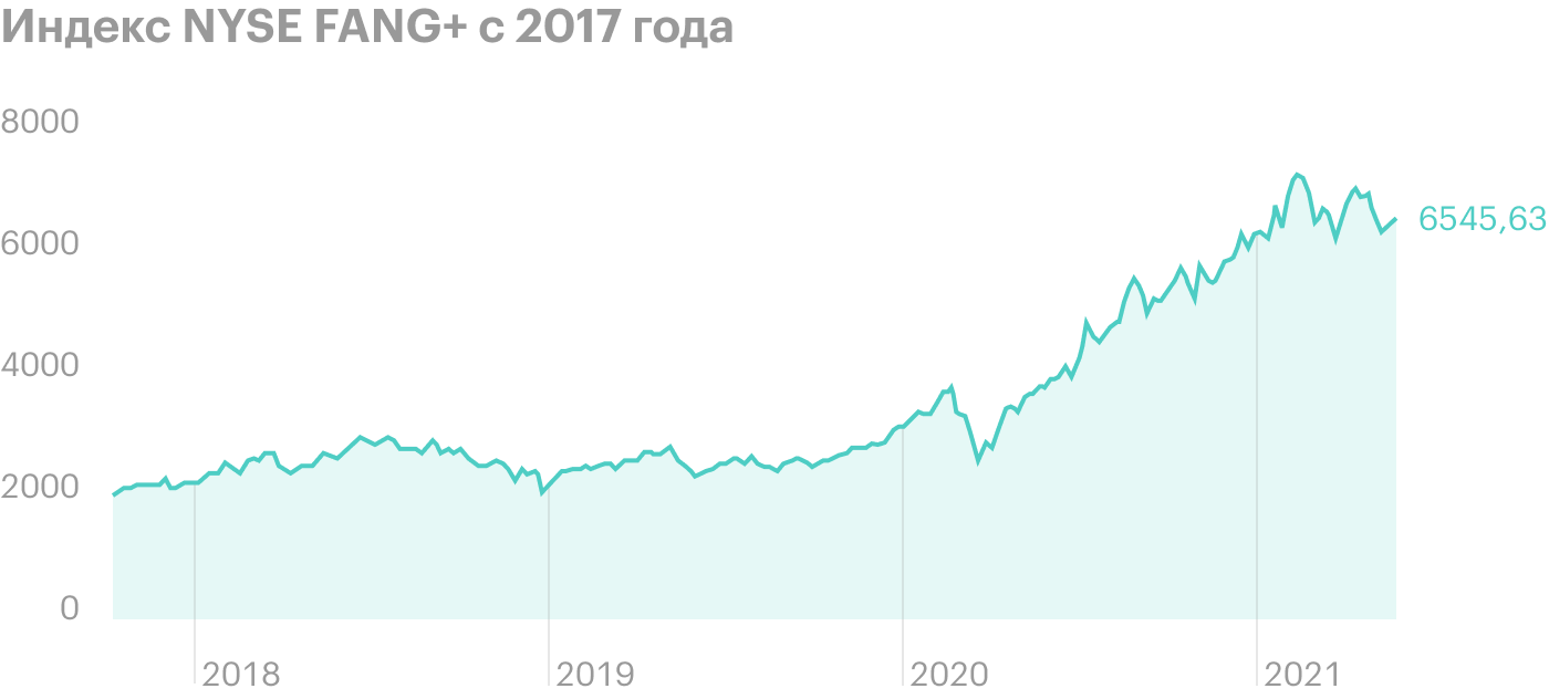 Индекс вырос на 142% с 25 мая 2019 по 24 мая 2021 года