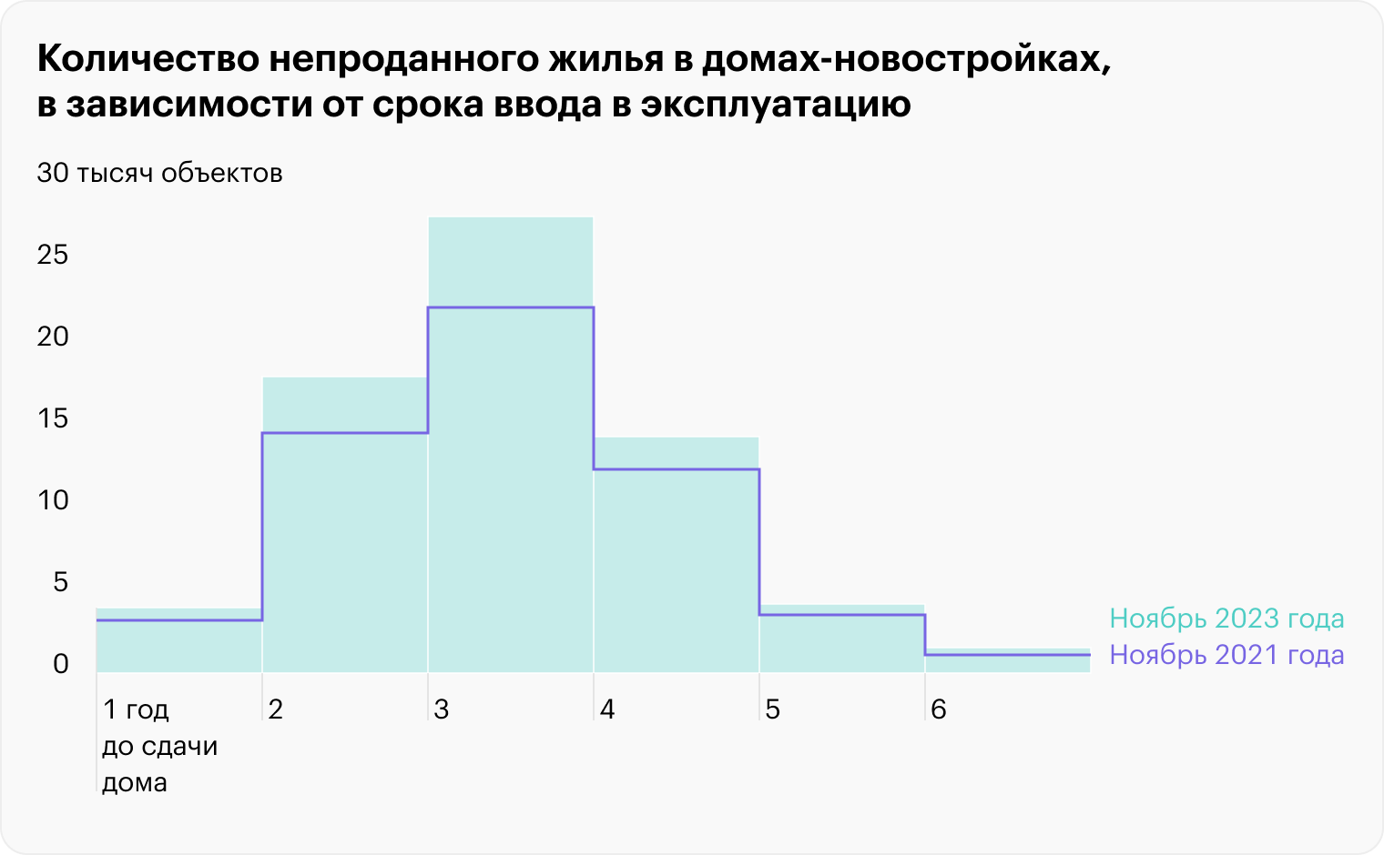 На графике видно, что чем ближе срок сдачи дома в эксплуатацию, тем меньше нераспроданного жилья. Составлен на основе данных из «Дом⁠-⁠рф»