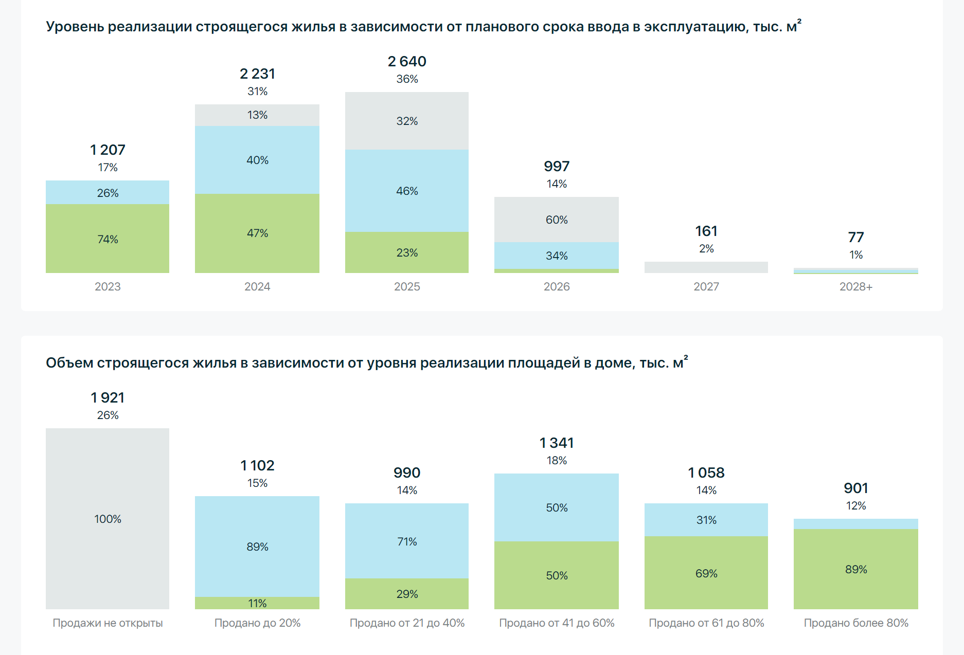 Но если посмотреть детализацию этого графика, видно, что в домах, которые введены в эксплуатацию в 2023, распродано больше 70%, а в тех, что будут введены в 2024, — почти 50%