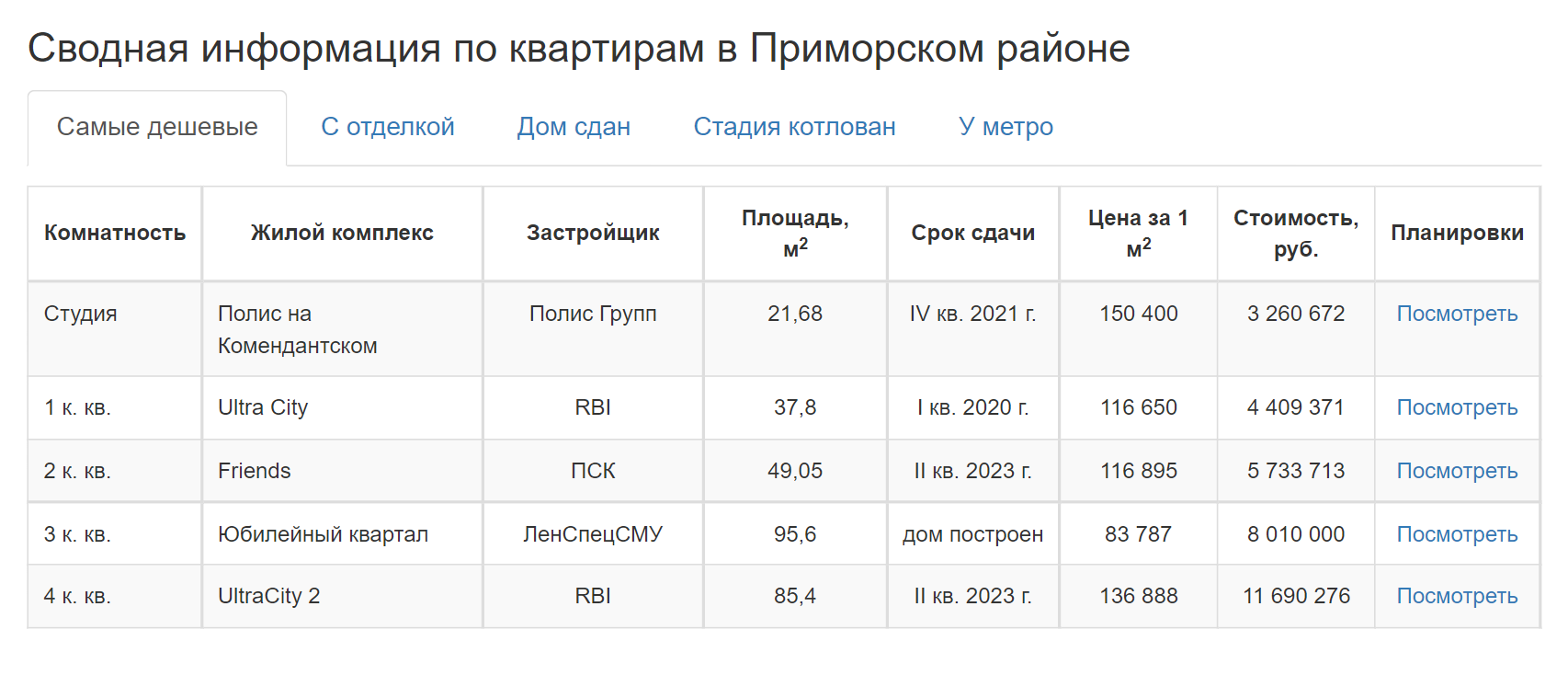 Самые недорогие трехкомнатные квартиры можно купить в ЖК «Юбилейный». Там уже сданы квартиры без отделки. Источник: 78.house